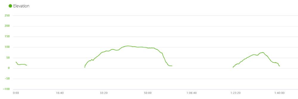 Elevation profiles of the run legs in the Tenfoot Swimrun 2019