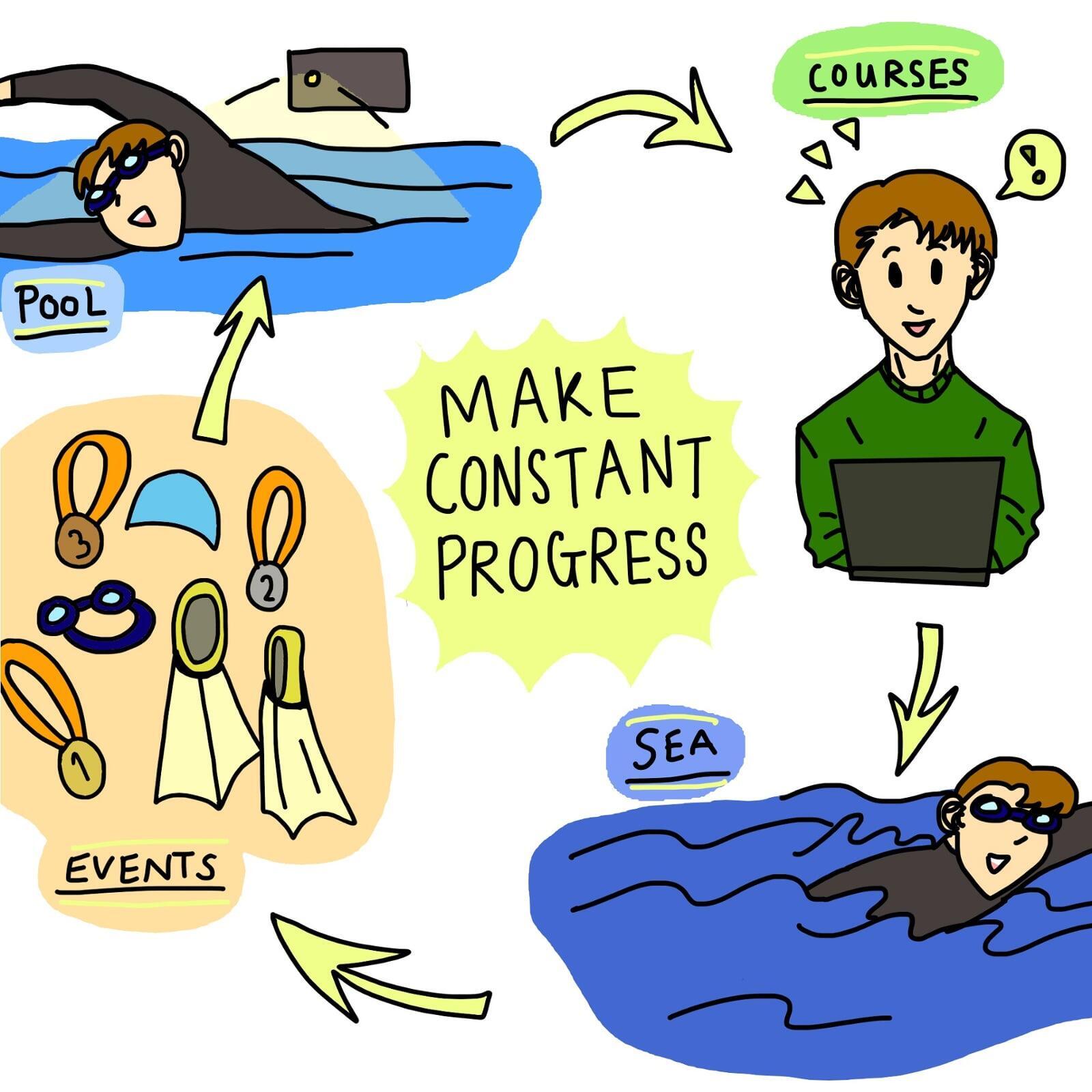 Practice your swim drills, improve over time, as part of the Swim Pembrokeshire We Sea Swim online swim coaching courses