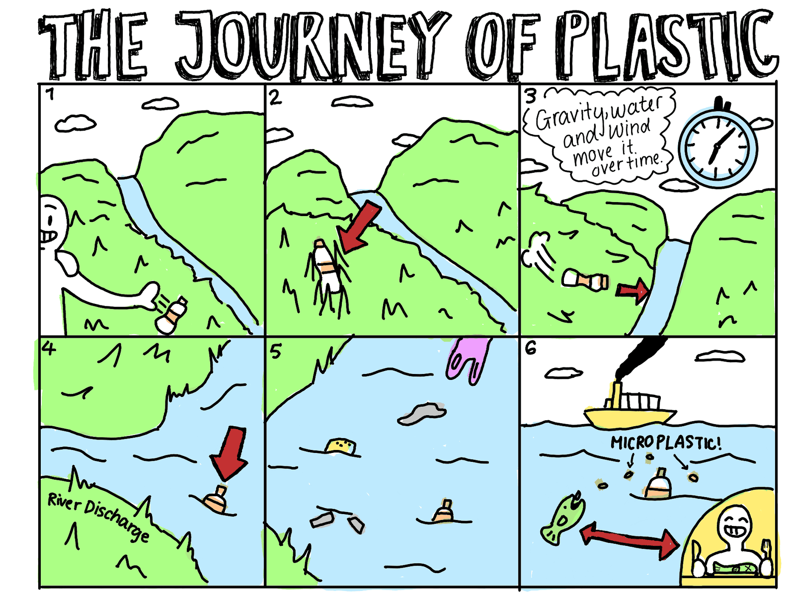 How plastic ends up in the ocean